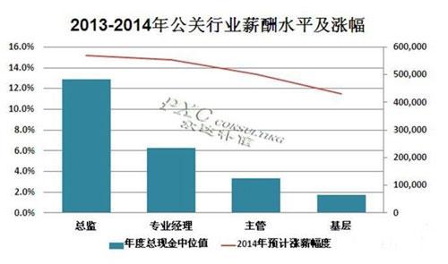 做活動策劃怎么樣？2014年公關活動策劃行業(yè)薪酬