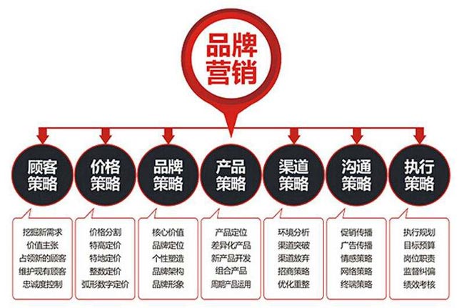 如何區(qū)分品牌策劃和活動策劃